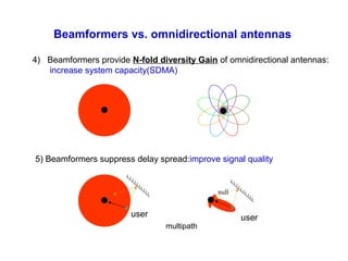 Beamformers vs. omnidirectional antennas
user user
null
multipath
4) Beamformers provide N-fold diversity Gain of omnidirectional antennas:
increase system capacity(SDMA)
5) Beamformers suppress delay spread:improve signal quality
 