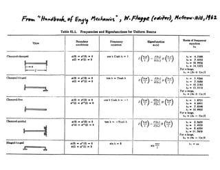 Beam formulas