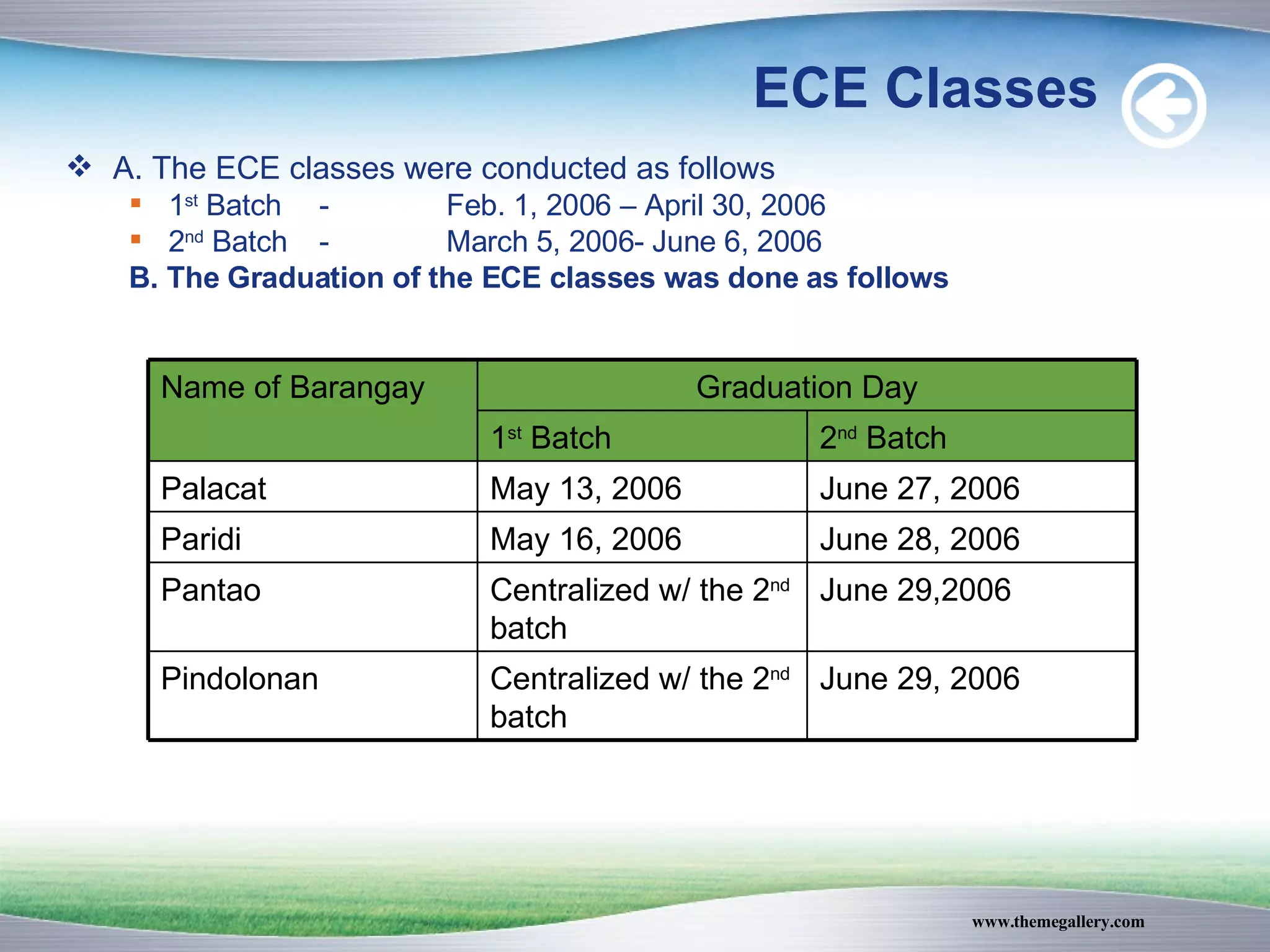 ECE Classes A. The ECE classes were conducted as follows 1 st  Batch - Feb. 1, 2006 – April 30, 2006 2 nd  Batch - March 5, 2006- June 6, 2006 B. The Graduation of the ECE classes was done as follows June 29, 2006 Centralized w/ the 2 nd  batch Pindolonan June 29,2006 Centralized w/ the 2 nd  batch Pantao June 28, 2006 May 16, 2006 Paridi June 27, 2006 May 13, 2006 Palacat 2 nd  Batch 1 st  Batch Graduation Day Name of Barangay 