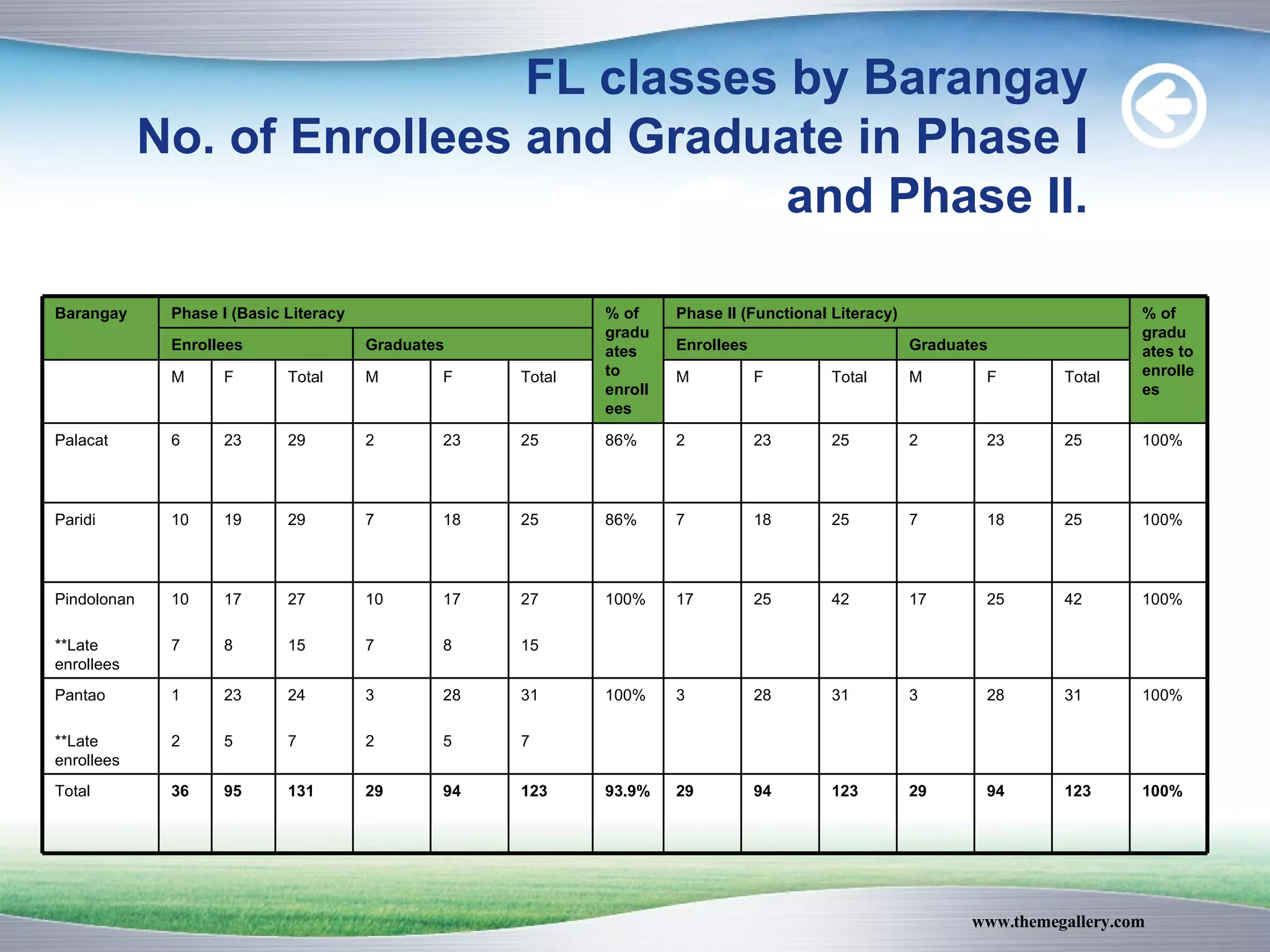 FL classes by Barangay  No. of Enrollees and Graduate in Phase I and Phase II. 100% 123 94 29 123 94 29 93.9% 123 94 29 131 95 36 Total 100% 31 28 3 31 28 3 100% 31 7 28 5 3 2 24 7 23 5 1 2 Pantao **Late enrollees 100% 42 25 17 42 25 17 100% 27 15 17 8 10 7 27 15 17 8 10 7 Pindolonan **Late enrollees 100% 25 18 7 25 18 7 86% 25 18 7 29 19 10 Paridi 100% 25 23 2 25 23 2 86% 25 23 2 29 23 6 Palacat Total F M Total F M Total F M Total F M Graduates Enrollees Graduates Enrollees % of graduates to enrollees Phase II (Functional Literacy) % of graduates to enrollees Phase I (Basic Literacy Barangay 