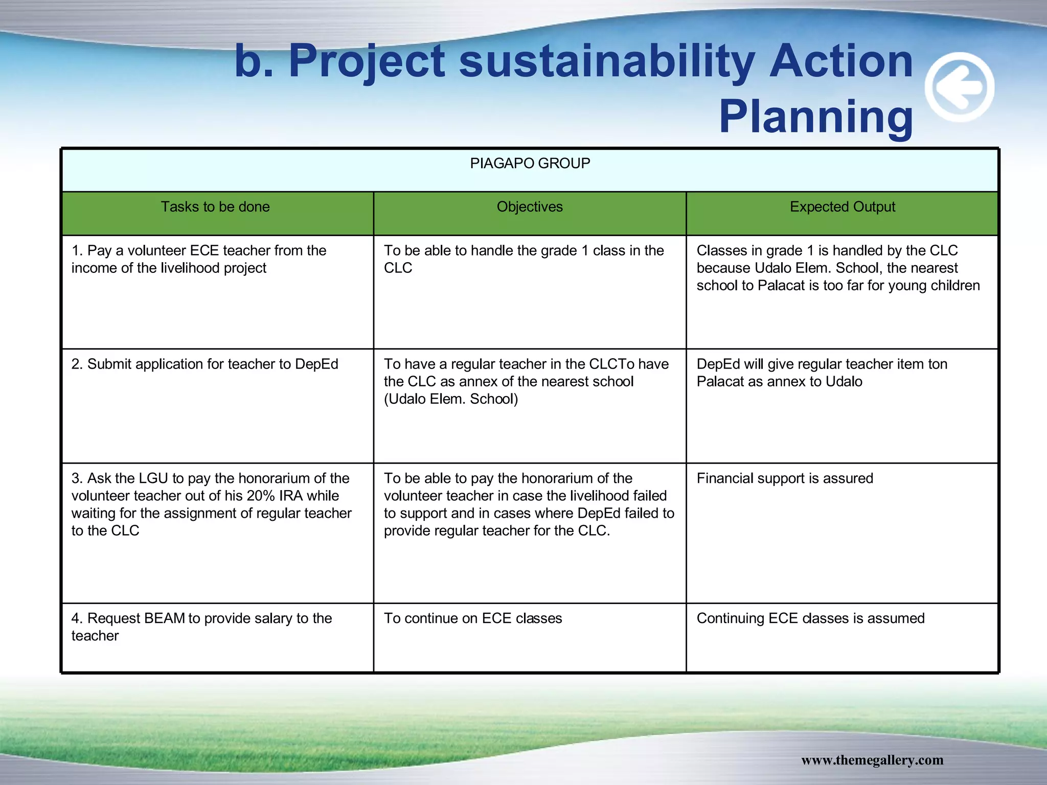 b. Project sustainability Action Planning Continuing ECE classes is assumed To continue on ECE classes 4. Request BEAM to provide salary to the teacher Financial support is assured To be able to pay the honorarium of the volunteer teacher in case the livelihood failed to support and in cases where DepEd failed to provide regular teacher for the CLC. 3. Ask the LGU to pay the honorarium of the volunteer teacher out of his 20% IRA while waiting for the assignment of regular teacher to the CLC DepEd will give regular teacher item ton Palacat as annex to Udalo To have a regular teacher in the CLCTo have the CLC as annex of the nearest school (Udalo Elem. School) 2. Submit application for teacher to DepEd Classes in grade 1 is handled by the CLC because Udalo Elem. School, the nearest school to Palacat is too far for young children To be able to handle the grade 1 class in the CLC 1. Pay a volunteer ECE teacher from the income of the livelihood project Expected Output Objectives Tasks to be done  PIAGAPO GROUP 