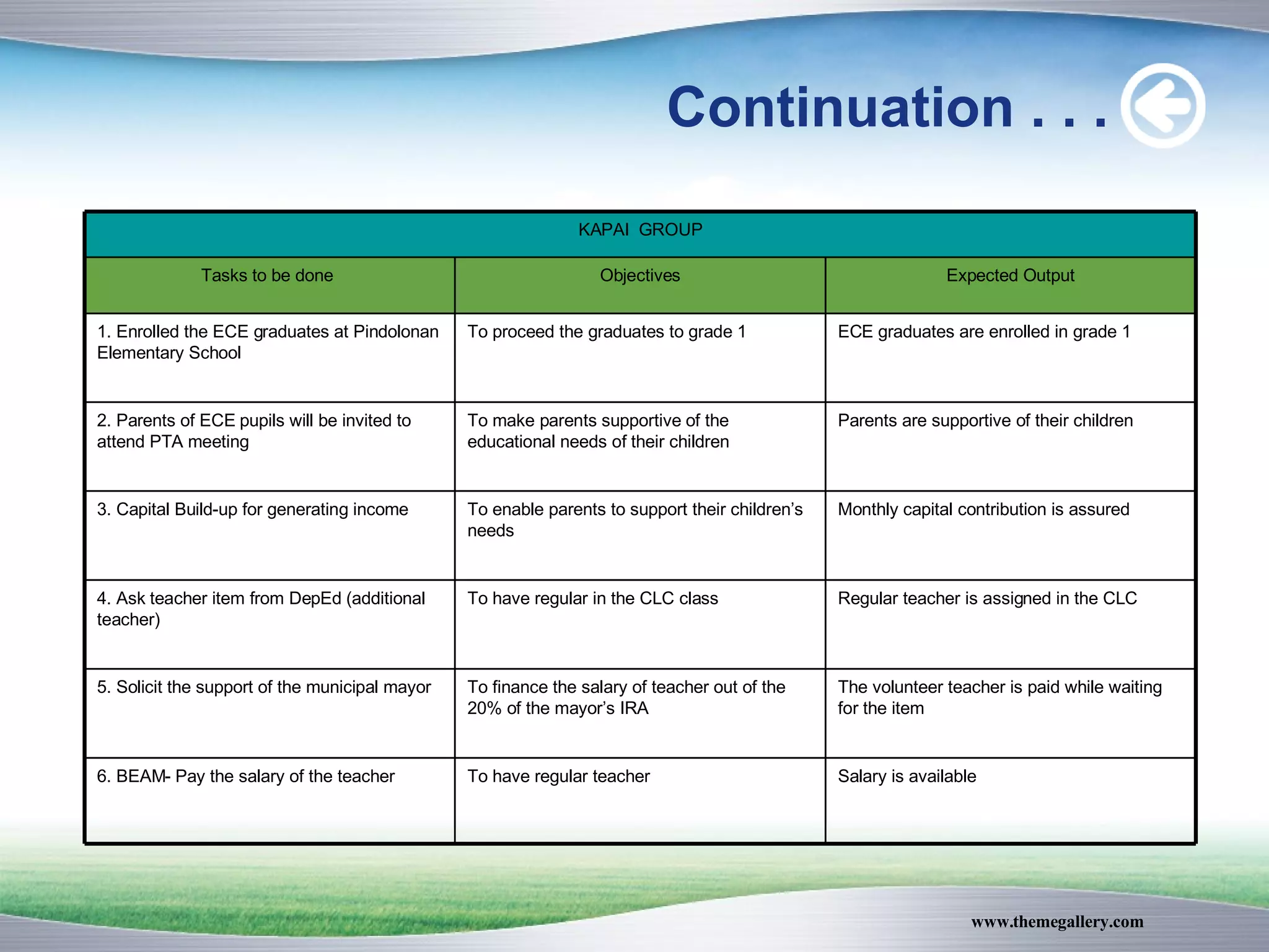 Continuation . . . Salary is available  To have regular teacher 6. BEAM- Pay the salary of the teacher The volunteer teacher is paid while waiting for the item  To finance the salary of teacher out of the 20% of the mayor’s IRA 5. Solicit the support of the municipal mayor Regular teacher is assigned in the CLC  To have regular in the CLC class 4. Ask teacher item from DepEd (additional teacher) Monthly capital contribution is assured  To enable parents to support their children’s needs 3. Capital Build-up for generating income Parents are supportive of their children To make parents supportive of the educational needs of their children 2. Parents of ECE pupils will be invited to attend PTA meeting ECE graduates are enrolled in grade 1 To proceed the graduates to grade 1 1. Enrolled the ECE graduates at Pindolonan Elementary School  Expected Output Objectives Tasks to be done  KAPAI  GROUP 