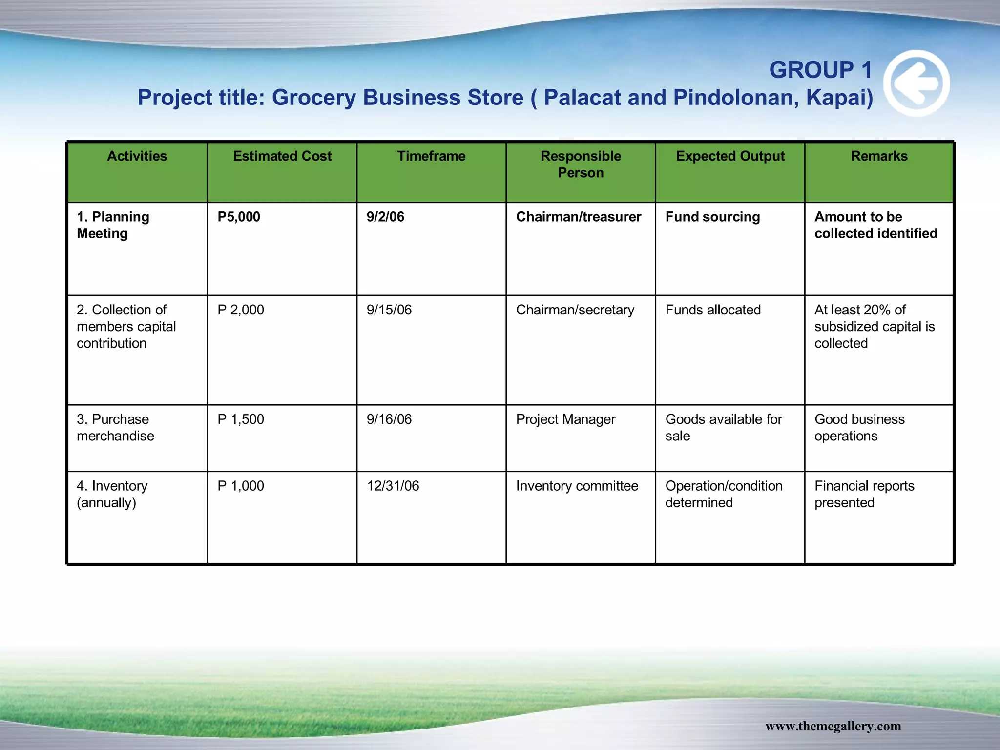 GROUP 1 Project title: Grocery Business Store ( Palacat and Pindolonan, Kapai) Financial reports presented  Operation/condition determined Inventory committee 12/31/06 P 1,000 4. Inventory (annually) Good business operations Goods available for sale Project Manager 9/16/06 P 1,500 3. Purchase merchandise At least 20% of subsidized capital is collected Funds allocated Chairman/secretary 9/15/06 P 2,000 2. Collection of members capital contribution Amount to be collected identified Fund sourcing Chairman/treasurer 9/2/06 P5,000 1. Planning Meeting   Remarks Expected Output Responsible Person Timeframe Estimated Cost Activities 