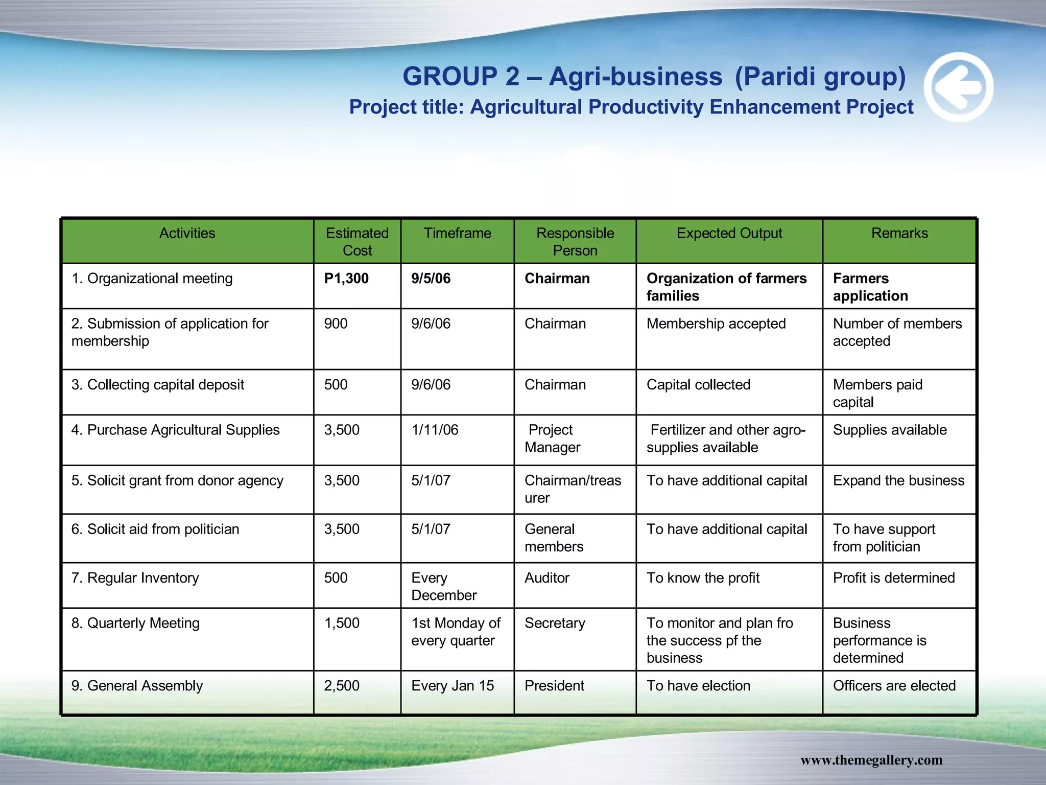 GROUP 2 – Agri-business   (Paridi group)  Project title: Agricultural Productivity Enhancement Project Officers are elected To have election President Every Jan 15 2,500 9. General Assembly Business performance is determined To monitor and plan fro the success pf the business  Secretary 1st Monday of every quarter 1,500 8. Quarterly Meeting Profit is determined To know the profit Auditor Every December 500 7. Regular Inventory To have support from politician To have additional capital General members 5/1/07 3,500 6. Solicit aid from politician Expand the business To have additional capital Chairman/treasurer 5/1/07 3,500 5. Solicit grant from donor agency Supplies available Fertilizer and other agro-supplies available Project Manager 1/11/06 3,500 4. Purchase Agricultural Supplies Members paid capital Capital collected Chairman 9/6/06 500 3. Collecting capital deposit Number of members accepted Membership accepted Chairman 9/6/06 900 2. Submission of application for membership Farmers application Organization of farmers families Chairman 9/5/06 P1,300 1. Organizational meeting Remarks Expected Output Responsible Person Timeframe Estimated Cost Activities 
