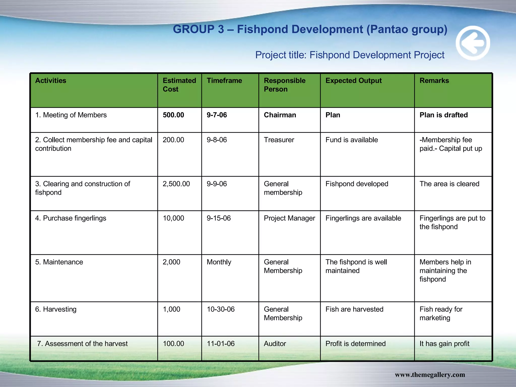 GROUP 3 – Fishpond Development (Pantao group)  Project title: Fishpond Development Project   It has gain profit Profit is determined Auditor 11-01-06 100.00 7. Assessment of the harvest Fish ready for marketing Fish are harvested General Membership 10-30-06 1,000 6. Harvesting Members help in maintaining the fishpond The fishpond is well maintained General Membership Monthly 2,000 5. Maintenance Fingerlings are put to the fishpond Fingerlings are available Project Manager 9-15-06 10,000 4. Purchase fingerlings The area is cleared Fishpond developed General membership 9-9-06 2,500.00 3. Clearing and construction of fishpond -Membership fee paid.- Capital put up Fund is available Treasurer 9-8-06 200.00 2. Collect membership fee and capital contribution Plan is drafted Plan   Chairman 9-7-06 500.00 1. Meeting of Members Remarks Expected Output Responsible Person Timeframe Estimated Cost Activities 