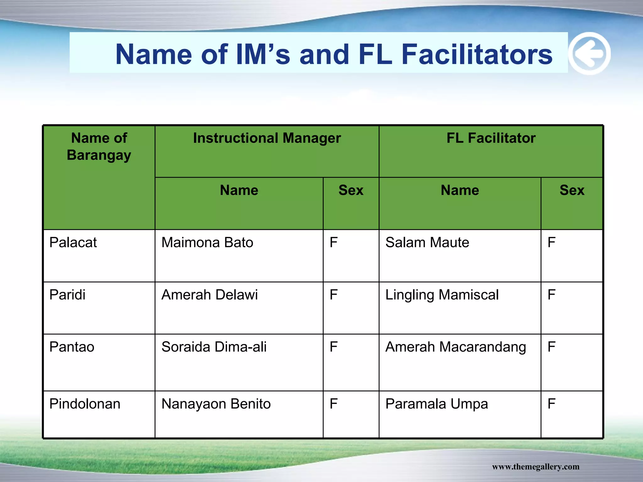 Name of IM’s and FL Facilitators  F Paramala Umpa F Nanayaon Benito Pindolonan F Amerah Macarandang F Soraida Dima-ali Pantao F Lingling Mamiscal F Amerah Delawi Paridi F Salam Maute F Maimona Bato Palacat Sex Name Sex Name FL Facilitator Instructional Manager Name of Barangay 