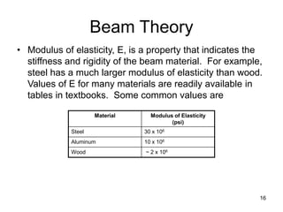 16
Beam Theory
• Modulus of elasticity, E, is a property that indicates the
stiffness and rigidity of the beam material. For example,
steel has a much larger modulus of elasticity than wood.
Values of E for many materials are readily available in
tables in textbooks. Some common values are
Material Modulus of Elasticity
(psi)
Steel 30 x 106
Aluminum 10 x 106
Wood ~ 2 x 106
 