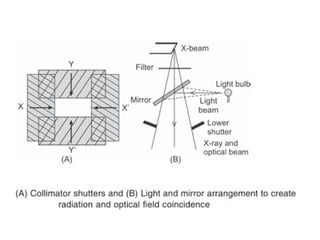 beam limiting device ,for dose of radiation and increase image quality ...