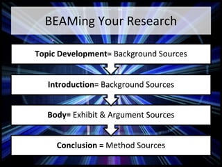 BEAMing Your Research
Conclusion = Method Sources
Body= Exhibit & Argument Sources
Introduction= Background Sources
Topic Development= Background Sources
 