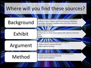 Where will you find these sources?
• Look for encyclopedia entries , statistics, and cultural artifacts in:
• Reference sources (CREDO, Gale Virtual Reference, Wikipedia)
• Newspaper & Magazine Databases (New York Times; American
Newspapers Database)
Background
Look for exhibit sources in:
Statistics Sources (Data-Planet, Statista, CDC, American FactFinder,
Pew)
Google
Ask for help for your particular topic!
Exhibit
• Look for scholarly articles related to your topic in:
• Academic Search Complete/OmniFile
• Subject specific databasesArgument
• Look for scholarly articles about methods and theories in:
• Academic Search Complete/OmniFile
• Subject specific databasesMethod
 