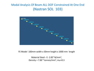 FE Model 100mm width x 50mm height x 1000 mm length
Material Steel:- E- 2.0E5 N/mm2,
Density = 7.8E-9 tonnes/mm3, mu=0.3
Modal Analysis Of Beam ALL DOF Constrained At One End
(Nastran SOL 103)
 