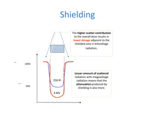 Shielding
100%
50%
250 KV
4 MV
Lesser amount of scattered
radiation with megavoltage
radiation means that the
attenuation produced by
shielding is also more.
The higher scatter contribution
to the overall dose results in
lower dosage adjacent to the
shielded area in kilovoltage
radiation.
 