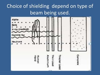 Choice of shielding depend on type of
beam being used.
 