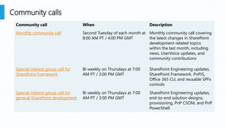 Community call When Description
Monthly community call Second Tuesday of each month at
8:00 AM PT / 4:00 PM GMT
Monthly community call covering
the latest changes in SharePoint
development-related topics
within the last month, including
news, UserVoice updates, and
community contributions
Special interest group call for
SharePoint Framework
Bi-weekly on Thursdays at 7:00
AM PT / 3:00 PM GMT
SharePoint Engineering updates,
SharePoint Framework, PnPJS,
Office 365 CLI, and reusable SPFx
controls
Special interest group call for
general SharePoint development
Bi-weekly on Thursdays at 7:00
AM PT / 3:00 PM GMT
SharePoint Engineering updates,
end-to-end solution designs,
provisioning, PnP CSOM, and PnP
PowerShell
Community calls
 