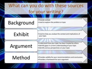 What can you do with these sources
for your writing?
•Provide context
•Used to explore the problem or topic
Background
•Used to help you analyze the context and implications of
your topicExhibit
•Understand how your topic has been treated by others
•Identify gaps in current understanding of your topic
•Identify various perspectives on your topicArgument
•Provides validity for your recommendations and conclusions
•Provides a framework for your argumentMethod
 