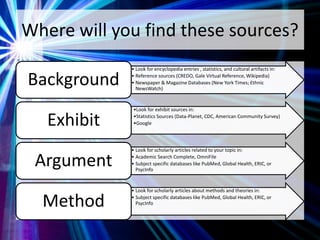 Where will you find these sources?
• Look for encyclopedia entries , statistics, and cultural artifacts in:
• Reference sources (CREDO, Gale Virtual Reference, Wikipedia)
• Newspaper & Magazine Databases (New York Times; Ethnic
NewsWatch)
Background
•Look for exhibit sources in:
•Statistics Sources (Data-Planet, CDC, American Community Survey)
•GoogleExhibit
• Look for scholarly articles related to your topic in:
• Academic Search Complete, OmniFile
• Subject specific databases like PubMed, Global Health, ERIC, or
PsycInfo
Argument
• Look for scholarly articles about methods and theories in:
• Subject specific databases like PubMed, Global Health, ERIC, or
PsycInfoMethod
 