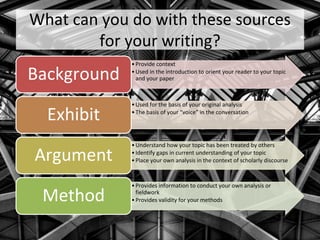 What can you do with these sources
for your writing?
•Provide context
•Used in the introduction to orient your reader to your topic
and your paper
Background
•Used for the basis of your original analysis
•The basis of your “voice” in the conversation
Exhibit
•Understand how your topic has been treated by others
•Identify gaps in current understanding of your topic
•Place your own analysis in the context of scholarly discourse
Argument
•Provides information to conduct your own analysis or
fieldwork
•Provides validity for your methods
Method
 