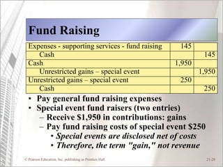 Fund Raising
  Expenses - supporting services - fund raising          145
     Cash                                                        145
  Cash                                                  1,950
     Unrestricted gains – special event                         1,950
  Unrestricted gains – special event                     250
     Cash                                                        250
  • Pay general fund raising expenses
  • Special event fund raisers (two entries)
     – Receive $1,950 in contributions: gains
     – Pay fund raising costs of special event $250
        • Special events are disclosed net of costs
        • Therefore, the term "gain," not revenue
© Pearson Education, Inc. publishing as Prentice Hall             21-20
 