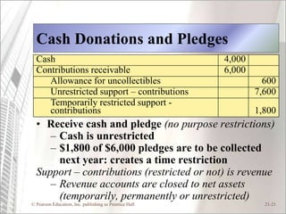 Cash Donations and Pledges
  Cash                                                  4,000
  Contributions receivable                              6,000
     Allowance for uncollectibles                                 600
     Unrestricted support – contributions                       7,600
     Temporarily restricted support -
     contributions                                              1,800
  • Receive cash and pledge (no purpose restrictions)
     – Cash is unrestricted
     – $1,800 of $6,000 pledges are to be collected
       next year: creates a time restriction
  Support – contributions (restricted or not) is revenue
     – Revenue accounts are closed to net assets
       (temporarily, permanently or unrestricted)
© Pearson Education, Inc. publishing as Prentice Hall             21-21
 