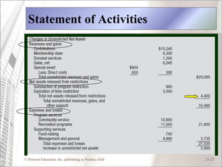 Statement of Activities




© Pearson Education, Inc. publishing as Prentice Hall   21-27
 