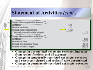 Statement of Activities (cont.)




  • Changes in unrestricted net assets: revenues, increases
    from reclassifications, and all expenses
  • Changes in temporarily restricted net assets: revenues
    and resources released and reclassified to unrestricted
  • Changes in permanently restricted net assets: revenues
© Pearson Education, Inc. publishing as Prentice Hall    21-28
 