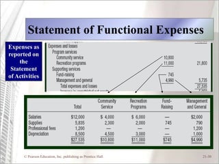 Statement of Functional Expenses
Expenses as
reported on
    the
 Statement
of Activities




      © Pearson Education, Inc. publishing as Prentice Hall   21-30
 