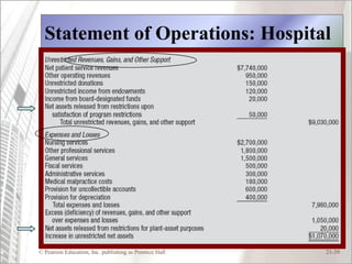 Statement of Operations: Hospital




© Pearson Education, Inc. publishing as Prentice Hall   21-39
 