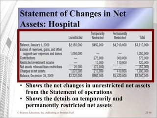 Statement of Changes in Net
  Assets: Hospital




  • Shows the net changes in unrestricted net assets
    from the Statement of operations
  • Shows the details on temporarily and
    permanently restricted net assets
© Pearson Education, Inc. publishing as Prentice Hall   21-40
 