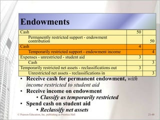 Endowments
  Cash                                                        50
      Permanently restricted support - endowment
      contribution                                                  50
  Cash                                                         4
      Temporarily restricted support - endowment income               4
  Expenses - unrestricted - student aid                        3
      Cash                                                            3
  Temporarily restricted net assets - reclassifications out    3
      Unrestricted net assets - reclassifications in                  3
  • Receive cash for permanent endowment, with
    income restricted to student aid
  • Receive income on endowment
        • Classify as temporarily restricted
  • Spend cash on student aid
        • Reclassify net assets
© Pearson Education, Inc. publishing as Prentice Hall              21-48
 