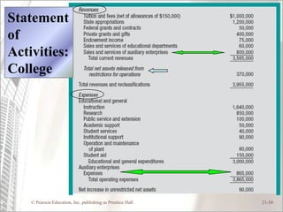 Statement
of
Activities:
College




    © Pearson Education, Inc. publishing as Prentice Hall   21-50
 