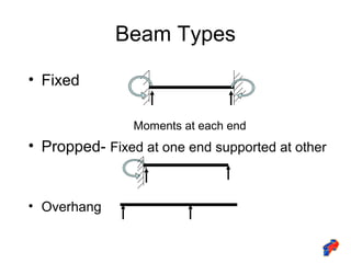 Beams and columns | PPT