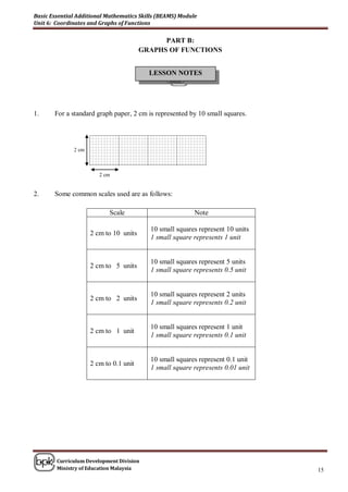 Basic Essential Additional Mathematics Skills (BEAMS) Module
Unit 6: Coordinates and Graphs of Functions


                                              PART B:
                                        GRAPHS OF FUNCTIONS


                                          LESSON NOTES




1.     For a standard graph paper, 2 cm is represented by 10 small squares.




              2 cm



                        2 cm


2.     Some common scales used are as follows:

                            Scale                          Note

                                          10 small squares represent 10 units
                     2 cm to 10 units
                                          1 small square represents 1 unit


                                          10 small squares represent 5 units
                     2 cm to 5 units
                                          1 small square represents 0.5 unit


                                          10 small squares represent 2 units
                     2 cm to 2 units
                                          1 small square represents 0.2 unit


                                          10 small squares represent 1 unit
                     2 cm to 1 unit
                                          1 small square represents 0.1 unit


                                          10 small squares represent 0.1 unit
                     2 cm to 0.1 unit
                                          1 small square represents 0.01 unit




        Curriculum Development Division
        Ministry of Education Malaysia                                          15
 