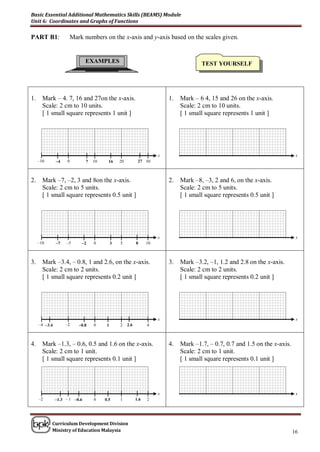 Basic Essential Additional Mathematics Skills (BEAMS) Module
Unit 6: Coordinates and Graphs of Functions

PART B1:                 Mark numbers on the x-axis and y-axis based on the scales given.


                               EXAMPLES                                                 TEST YOURSELF




1.     Mark – 4. 7, 16 and 27on the x-axis.                                1.   Mark – 6 4, 15 and 26 on the x-axis.
       Scale: 2 cm to 10 units.                                                 Scale: 2 cm to 10 units.
       [ 1 small square represents 1 unit ]                                     [ 1 small square represents 1 unit ]




                                                                       x                                                        x
     –10       –4    0         7   10     16     20          27 30



2.     Mark –7, –2, 3 and 8on the x-axis.                                  2.   Mark –8, –3, 2 and 6, on the x-axis.
       Scale: 2 cm to 5 units.                                                  Scale: 2 cm to 5 units.
       [ 1 small square represents 0.5 unit ]                                   [ 1 small square represents 0.5 unit ]




                                                                       x                                                        x
     –10       –7   –5       –2    0         3   5          8     10



3.     Mark –3.4, – 0.8, 1 and 2.6, on the x-axis.                         3.   Mark –3.2, –1, 1.2 and 2.8 on the x-axis.
       Scale: 2 cm to 2 units.                                                  Scale: 2 cm to 2 units.
       [ 1 small square represents 0.2 unit ]                                   [ 1 small square represents 0.2 unit ]




                                                                       x                                                        x
     –4 –3.4        –2      –0.8   0     1       2    2.6         4



4.     Mark –1.3, – 0.6, 0.5 and 1.6 on the x-axis.                        4.   Mark –1.7, – 0.7, 0.7 and 1.5 on the x-axis.
       Scale: 2 cm to 1 unit.                                                   Scale: 2 cm to 1 unit.
       [ 1 small square represents 0.1 unit ]                                   [ 1 small square represents 0.1 unit ]




                                                                       x                                                        x
     –2        –1.3 – 1 –0.6       0    0.5      1          1.6   2




           Curriculum Development Division
           Ministry of Education Malaysia                                                                                      16
 