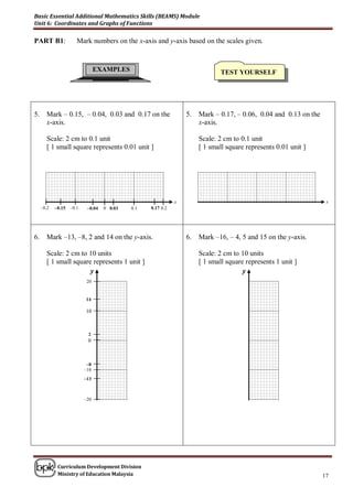 Basic Essential Additional Mathematics Skills (BEAMS) Module
Unit 6: Coordinates and Graphs of Functions

PART B1:             Mark numbers on the x-axis and y-axis based on the scales given.


                               EXAMPLES                                      TEST YOURSELF




5.     Mark – 0.15, – 0.04, 0.03 and 0.17 on the                5.   Mark – 0.17, – 0.06, 0.04 and 0.13 on the
       x-axis.                                                       x-axis.

       Scale: 2 cm to 0.1 unit                                       Scale: 2 cm to 0.1 unit
       [ 1 small square represents 0.01 unit ]                       [ 1 small square represents 0.01 unit ]




                                                            x                                                     x
     –0.2   –0.15 –0.1    –0.04   0 0.03   0.1   0.17 0.2




6.     Mark –13, –8, 2 and 14 on the y-axis.                    6.   Mark –16, – 4, 5 and 15 on the y-axis.

       Scale: 2 cm to 10 units                                       Scale: 2 cm to 10 units
       [ 1 small square represents 1 unit ]                          [ 1 small square represents 1 unit ]
                       y                                                             y
                          20


                         14

                         10



                          2
                          0



                          –8
                         –10
                         –13



                         –20




             Curriculum Development Division
             Ministry of Education Malaysia                                                                      17
 