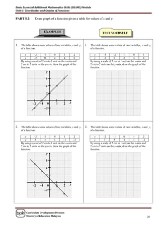 Basic Essential Additional Mathematics Skills (BEAMS) Module
Unit 6: Coordinates and Graphs of Functions

PART B2:          Draw graph of a function given a table for values of x and y.



                           EXAMPLES                                           TEST YOURSELF


1.   The table shows some values of two variables, x and y,   1.   The table shows some values of two variables, x and y,
     of a function.                                                of a function.

        x        –2       –1         0        1        2              x        –3       –2        –1        0        1
        y        –2        0         2        4        6              y        –2        0         2        4        6
     By using a scale of 2 cm to 1 unit on the x-axis and          By using a scale of 2 cm to 1 unit on the x-axis and
     2 cm to 2 units on the y-axis, draw the graph of the          2 cm to 2 units on the y-axis, draw the graph of the
     function.                                                     function.
                            y

                            6               

                            4        

                            2

                       
               –2     –1     0       1      2     x
                          –2




2.   The table shows some values of two variables, x and y,   2.   The table shows some values of two variables, x and y,
     of a function.                                                of a function.

        x        –2       –1         0        1        2              x        –2       –1         0        1        2
        y        5         3         1       –1       –3              y        7         5         3        1       –1
     By using a scale of 2 cm to 1 unit on the x-axis and          By using a scale of 2 cm to 1 unit on the x-axis and
     2 cm to 2 units on the y-axis, draw the graph of the          2 cm to 2 units on the y-axis, draw the graph of the
     function.                                                     function.
                            y

                            6
                
                            4
                       
                            2
                                

               –2     –1                          x
                             0       
                                     1      2
                           –2
                                            




         Curriculum Development Division
         Ministry of Education Malaysia                                                                                   20
 