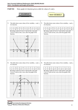 Basic Essential Additional Mathematics Skills (BEAMS) Module
Unit 6: Coordinates and Graphs of Functions

PART B2:          Draw graph of a function given a table for values of x and y.


                          EXAMPLES                                            TEST YOURSELF




3.   The table shows some values of two variables, x and y,    3.   The table shows some values of two variables, x and y,
     of a function.                                                 of a function.

        x     –4      –3     –2      –1     0      1      2            x      –1     0       1       2     3      4      5
        y      15     5      –1      –3     –1     5      15           y      19     4      –5      –8     –5     4      19
     By using a scale of 2 cm to 1 unit on the x-axis and           By using a scale of 2 cm to 1 unit on the x-axis and
     2 cm to 5 units on the y-axis, draw the graph of the           2 cm to 5 units on the y-axis, draw the graph of the
     function.                                                      function.
                                    y
                                  15               

                                   10

                                   5        


         –4             
                       –2     –1        0                x
                –3                          1      2
                                   –5




4.   The table shows some values of two variables, x and y,    4.   The table shows some values of two variables, x and y,
     of a function.                                                 of a function.

        x      –2     –1      0       1     2       3      4           x      –2     –1       0       1      2      3
        y      –7     –2      1       2     1      –2     –7           y      –8     –4      –2      –2     –4     –8
     By using a scale of 2 cm to 1 unit on the x-axis and           By using a scale of 2 cm to 1 unit on the x-axis and
     2 cm to 2 units on the y-axis, draw the graph of the           2 cm to 2 units on the y-axis, draw the graph of the
     function.                                                      function.
                      y
                      2        
                                       

         –2     –1 0           1         2   3      4     x
                  –2                        

                     –4

                     –6
                                                   




         Curriculum Development Division
         Ministry of Education Malaysia                                                                                    21
 