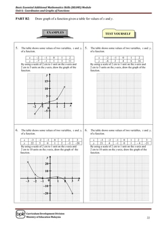 Basic Essential Additional Mathematics Skills (BEAMS) Module
Unit 6: Coordinates and Graphs of Functions

PART B2:          Draw graph of a function given a table for values of x and y.



                             EXAMPLES                                             TEST YOURSELF



5.   The table shows some values of two variables, x and y,     5.   The table shows some values of two variables, x and y,
     of a function.                                                  of a function.

            x      –2      –1       0      1       2                        x      –2      –1       0      1       2
            y      –7      –1       1      3      11                        y      –6       2       4      6      16
     By using a scale of 2 cm to 1 unit on the x-axis and            By using a scale of 2 cm to 1 unit on the x-axis and
     2 cm to 5 units on the y-axis, draw the graph of the            2 cm to 5 units on the y-axis, draw the graph of the
     function.                                                       function.
                             y
                            15
                                             
                            10

                             5
                                      
                                 
                                                  x
                –2     –1             1      2
                              0
                            –5
                 




6.   The table shows some values of two variables, x and y,     6.   The table shows some values of two variables, x and y,
     of a function.                                                  of a function.

         x     –3     –2      –1      0     1      2       3            x      –3    –2      –1      0     1      2       3
         y     22      5      0       1     2     –3     –20            y      21     4      –1      0     1     –4     –21
      By using a scale of 2 cm to 1 unit on the x-axis and           By using a scale of 2 cm to 1 unit on the x-axis and
      2 cm to 10 units on the y-axis, draw the graph of the          2 cm to 10 units on the y-axis, draw the graph of the
     function.                                                       function.
                             y
           
                            20

                            10
                  
                                    
          –3     –2    –1   0         1      
                                             2         3    x
                         –10

                          –20                          




          Curriculum Development Division
          Ministry of Education Malaysia                                                                                    22
 