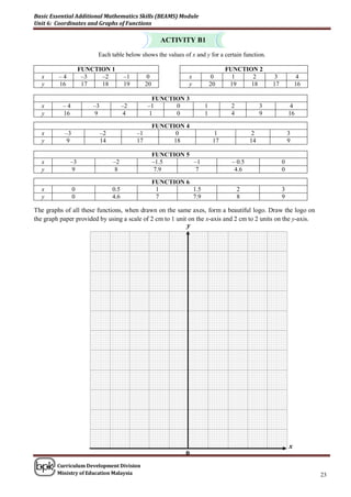 Basic Essential Additional Mathematics Skills (BEAMS) Module
Unit 6: Coordinates and Graphs of Functions

                                                         ACTIVITY B1

                         Each table below shows the values of x and y for a certain function.

                    FUNCTION 1                                                    FUNCTION 2
  x      –4          –3   –2            –1        0              x           0      1    2           3            4
  y      16          17   18            19        20             y          20     19    18         17           16

                                                    FUNCTION 3
  x        –4           –3              –2        –1      0             1          2            3             4
  y        16            9               4         1      0             1          4            9            16

                                                       FUNCTION 4
  x        –3                –2              –1              0                1             2                3
  y        9                 14              17             18               17            14                9

                                                       FUNCTION 5
  x           –3                  –2                   –1.5       –1               – 0.5                 0
  y            9                   8                    7.9        7                4.6                  0

                                                       FUNCTION 6
  x             0                 0.5                   1         1.5                  2                 3
  y             0                 4.6                   7         7.9                  8                 9

The graphs of all these functions, when drawn on the same axes, form a beautiful logo. Draw the logo on
the graph paper provided by using a scale of 2 cm to 1 unit on the x-axis and 2 cm to 2 units on the y-axis.
                                                                 y




                                                                                                             x
                                                                0
        Curriculum Development Division
        Ministry of Education Malaysia                                                                                23
 