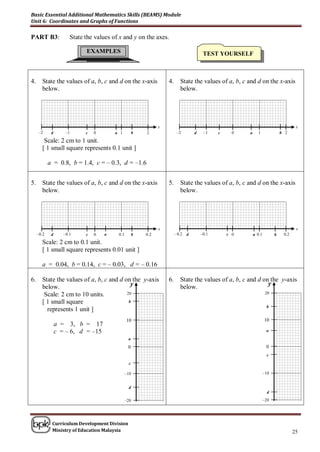 Basic Essential Additional Mathematics Skills (BEAMS) Module
Unit 6: Coordinates and Graphs of Functions

PART B3:               State the values of x and y on the axes.

                             EXAMPLES                                              TEST YOURSELF



4.     State the values of a, b, c and d on the x-axis             4.    State the values of a, b, c and d on the x-axis
       below.                                                            below.




                                                               x                                                                   x
     –2      d       –1      c   0       a 1         b   2              –2    d    –1    c     0     a     1               b 2
        Scale: 2 cm to 1 unit.
       [ 1 small square represents 0.1 unit ]

            a = 0.8, b = 1.4, c = – 0.3, d = –1.6


5.     State the values of a, b, c and d on the x-axis             5.    State the values of a, b, c and d on the x-axis
       below.                                                            below.




                                                               x                                                                   x
     –0.2    d      –0.1     c   0   a    0.1        b   0.2        – 0.2 d       –0.1       c 0         a 0.1         b    0.2
       Scale: 2 cm to 0.1 unit.
       [ 1 small square represents 0.01 unit ]

       a = 0.04, b = 0.14, c = – 0.03, d = – 0.16

6.     State the values of a, b, c and d on the y-axis             6.    State the values of a, b, c and d on the y-axis
                                            y                                                                y
       below.                                                            below.
        Scale: 2 cm to 10 units.          20                                                                      20

       [ 1 small square                    b
                                                                                                                  b
         represents 1 unit ]
                                                10                                                               10
                 a = 3, b = 17
                 c = – 6, d = –15                                                                                 a
                                                 a
                                                 0                                                                0
                                                                                                                  c
                                                 c

                                                –10                                                              –10


                                                 d
                                                                                                                   d
                                                –20                                                              –20




             Curriculum Development Division
             Ministry of Education Malaysia                                                                                       25
 