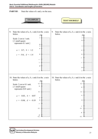 Basic Essential Additional Mathematics Skills (BEAMS) Module
Unit 6: Coordinates and Graphs of Functions

PART B3:        State the values of x and y on the axes.



                        EXAMPLES                                      TEST YOURSELF




9.   State the values of a, b, c and d on the y-axis   9.   State the values of a, b, c and d on the y-axis
     below.                              y                  below.                              y
                                           2                                                      2
     Scale: 2 cm to 1 unit.
                                                                                               b
     [ 1 small square
       represents 0.1 unit ]               b
                                           1                                                   1
                                        a
         a = 0.7, b = 1.2                                                                      a


         c = – 0.6, d = –1.4            0                                                      0

                                                                                              c
                                       c

                                       –1                                                     –1

                                           d
                                                                                               d

                                      –2                                                      –2




10. State the values of a, b, c and d on the y-axis    10. State the values of a, b, c and d on the y-axis
    below.                              y                  below.                              y
                                      0.2                                                    0.2
     Scale: 2 cm to 0.1 unit.
                                       b
     [ 1 small square                                                                          b
       represents 0.01 unit ]
                                      0.1                                                    0.1

                                                                                               a
         a = 0.03, b = 0.07
                                        a

         c = – 0.04, d = – 0.18            0                                                   0

                                       c
                                                                                               c
                                     –0.1                                                   –0.1


                                                                                              d
                                        d
                                     –0.2                                                   –0.2




         Curriculum Development Division
         Ministry of Education Malaysia                                                                  27
 