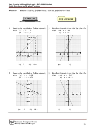 Basic Essential Additional Mathematics Skills (BEAMS) Module
Unit 6: Coordinates and Graphs of Functions

PART B4:           State the value of y given the value x from the graph and vice versa.



                             EXAMPLES                                             TEST YOURSELF




1.   Based on the graph below, find the value of y                   1.   Based on the graph below, find the value of y
     when (a) x = 1.5                                                     when (a) x = 0.6
             (b) x = –2.8                                                         (b) x = –1.7
                              y                                                                   y
                                   7
                              6                                                                   6

                              4                                                                   4

                              2                                                                   2
          – 2.8

                  –2    –1     0               1     1.5
                                                           2     x                 –2      –1      0             1     2     x
                                       – 1.6
                             –2                                                                  –2



              (a)      7               (b)      –1.6                              (a)                      (b)



2.   Based on the graph below, find the value of y                   2.   Based on the graph below, find the value of y
     when ( a ) x = 0.14                                                  when ( a ) x = 0.07
             ( b ) x = – 0.26                                                     ( b ) x = – 0.18
                              y                                                                   y
                                        11.5
                             10                                                                  10


                              5                                                                   5
                              1.5
          – 0.26                                   0.14          x                                                           x
              – 0. 2 –0.1          0           0.1         0.2                    –0. 2   –0.1         0         0.1   0.2
                             –5                                                                  –5


                             –10                                                                 –10




             (a)       1.5              (b)        11.5                          (a)                       (b)




        Curriculum Development Division
        Ministry of Education Malaysia                                                                                           28
 