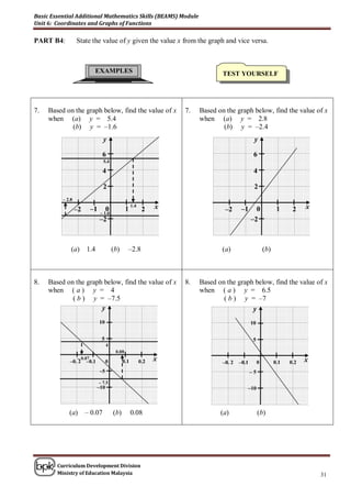 Basic Essential Additional Mathematics Skills (BEAMS) Module
Unit 6: Coordinates and Graphs of Functions

PART B4:          State the value of y given the value x from the graph and vice versa.



                            EXAMPLES                                              TEST YOURSELF




7.   Based on the graph below, find the value of x                   7.   Based on the graph below, find the value of x
     when (a) y = 5.4                                                     when (a) y = 2.8
             (b) y = –1.6                                                         (b) y = –2.4
                                  y                                                                y

                                  6                                                                6
                                  5.4

                                  4                                                                4

                                  2                                                                2
          – 2.8

                  –2       –1     0              1
                                                     1.4
                                                            2    x                 –2      –1      0              1     2    x
                                – 1.6
                                –2                                                               –2



              (a)      1.4               (b)     –2.8                             (a)                      (b)



8.   Based on the graph below, find the value of x                   8.   Based on the graph below, find the value of x
     when ( a ) y = 4                                                     when ( a ) y = 6.5
             ( b ) y = –7.5                                                       ( b ) y = –7
                       y                                                                    y
                                10                                                               10

                                 5                                                                5
                                     4
                                          0.08
                  – 0.07                                         x                                                           x
             –0. 2     –0.1          0         0.1         0.2                    –0. 2   –0.1         0         0.1   0.2
                                –5                                                               –5
                                – 7.5
                              –10                                                                –10



             (a)       – 0.07            (b)         0.08                        (a)                   (b)




        Curriculum Development Division
        Ministry of Education Malaysia                                                                                           31
 