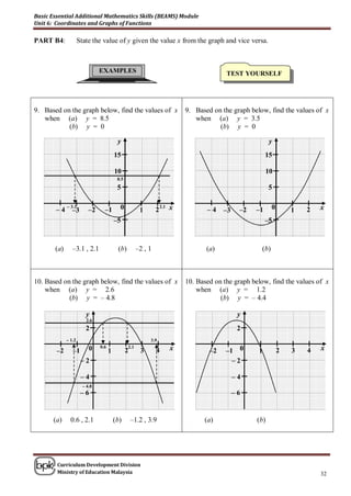 Basic Essential Additional Mathematics Skills (BEAMS) Module
Unit 6: Coordinates and Graphs of Functions

PART B4:             State the value of y given the value x from the graph and vice versa.



                               EXAMPLES                                                    TEST YOURSELF




9. Based on the graph below, find the values of x                            9. Based on the graph below, find the values of x
   when (a) y = 8.5                                                             when (a) y = 3.5
           (b) y = 0                                                                    (b) y = 0

                                          y                                                                 y
                                         15                                                               15

                                         10                                                               10
                                          8.5
                                          5                                                                 5

             – 3.1                         0                       2.1   x                                   0               x
        –4      –3        –2     –1                    1       2                    –4    –3    –2   –1              1   2
                                         –5                                                               –5



       (a)      –3.1 , 2.1                (b)         –2 , 1                        (a)                (b)



10. Based on the graph below, find the values of x                           10. Based on the graph below, find the values of x
    when (a) y = 2.6                                                             when (a) y = 1.2
            (b) y = – 4.8                                                                (b) y = – 4.4

                        y                                                                       y
                         2.6
                        2                                                                       2
             – 1.2                                         3.9
                          0    0.6              2.1                      x                                                   x
        –2      –1                   1          2      3       4                     –2    –1 0       1          2   3   4
                      –2                                                                     –2

                      –4                                                                       –4
                       – 4.8
                      –6                                                                       –6


       (a)     0.6 , 2.1                 (b)        –1.2 , 3.9                     (a)                (b)




        Curriculum Development Division
        Ministry of Education Malaysia                                                                                       32
 