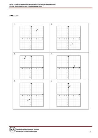 Basic Essential Additional Mathematics Skills (BEAMS) Module
Unit 6: Coordinates and Graphs of Functions




PART A2:



     1.                                                     4.
                              y                                             y
                                  4                                          4
                                              A
                                  3
                                  2
                                          •                                    3
                                                                               2
                                  1                                            1

                 –4 –3 –2 –1 0        1   2       3   4 x        –4 –3 –2 –1 0         1       2       3   4 x
                            –1                                              –1
                              –2                                           –2
                                                                                           D
                              –3                                           –3      •
                              –4                                           –4



     2.                                                     5.
                      B       y                                            y
                    •             4
                                  3
                                                                               4
                                                                               3
                                  2                                            2
                                  1                                            1
                                                                                                   E
                 –4 –3 –2 –1 0        1   2       3   4 x        –4 –3 –2 –1 0         1   •   2       3   4 x
                            –1                                              –1
                              –2                                           –2
                              –3                                           –3
                              -–4                                          –4


     3.                                                     6.
                              y                                             y
                                  4                                          4
                                                                                   F
                                  3
                                                                               •
                                                                               3
                                  2                                            2
                                  1                                            1

                 –4 –3 –2 –1 0        1   2       3   4 x        –4 –3 –2 –1 0         1       2       3   4 x
                            –1                                              –1

                          •
                          C
                              –2                                           –2
                              –3                                           –3
                              –4                                           –4




          Curriculum Development Division
          Ministry of Education Malaysia                                                                         36
 
