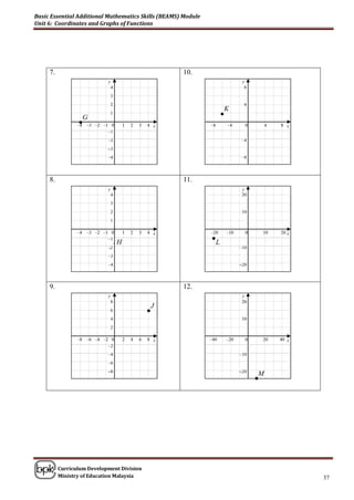 Basic Essential Additional Mathematics Skills (BEAMS) Module
Unit 6: Coordinates and Graphs of Functions




     7.                                                   10.
                            y                                                    y
                                4                                                 8
                                3
                                2                                                4
                                                                      K
                   G
                                1
                                                                      •
                 •
                 –4 –3 –2 –1 0          1   2   3   4 x         –8        –4      0       4    8 x
                            –1
                            –2                                                   –4
                            –3
                            –4                                                   –8



     8.                                                   11.
                            y                                                    y
                                4                                                20
                                3
                                2                                                10
                                1

                 –4 –3 –2 –1 0          1   2   3   4 x         –20       –10     0       10   20 x
                            –1
                              –     H                           •L
                            -2                                                  –10
                            –3  •
                            –4                                                  –20



     9.                                                   12.
                            y                                                    y
                                8                                                20
                                                     J
                                6
                                4
                                                    •                            10
                                2

                 –8 –6 –4 –2 0          2   4   6   8 x         –40       –20     0       20   40 x
                            –2
                            –4                                                  –10
                            –6
                            –8                                                  –20
                                                                                      M
                                                                                      •




          Curriculum Development Division
          Ministry of Education Malaysia                                                              37
 
