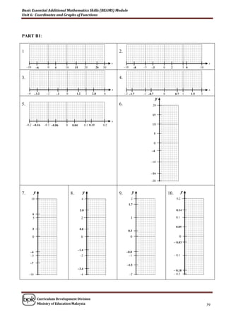 Basic Essential Additional Mathematics Skills (BEAMS) Module
Unit 6: Coordinates and Graphs of Functions




PART B1:


1                                                                                 2.

                                                                              x                                                                              x
     –10        –6      0    4     10        15         20         26   30             –10         –8   –5   –3       0    2               5 6         10


3.                                                                                4.

                                                                              x                                                                              x
      –4       –3.2    –2     –1   0          1.2        2    2.8       4              –2 –1.7          –1 –0.7       0          0.7       1     1.5   2
                                                                                                                  y
5.                                                                                6.                          20


                                                                                                              15

                                                                              x
     –0.2 –0.16       –0.1 –0.06   0     0.04           0.1 0.13        0.2                                   10

                                                                                                                  5


                                                                                                                  0

                                                                                                             –4


                                                                                                             –10


                                                                                                             –16

                                                                                                             –20



7.           y                          8.          y                             9.           y                          10.           y
           10                                       4                                         2                                   0.2
                                                                                             1.7
                                                  2.8                                                                            0.14
           6
           5                                        2                                         1                                  0.1


                                                                                                                                 0.05
           2                                      0.8
                                                                                         0.3

           0                                        0                                         0                                        0
                                                                                                                                – 0.03

                                                –1.4
        –4                                                                              –0.8
        –5                                        –2                                      –1                                    – 0.1

        –7
                                                                                         –1.5
                                                –3.4
                                                                                                                                – 0.18
       –10                                        –4                                         –2                                 – 0.2




                 Curriculum Development Division
                 Ministry of Education Malaysia                                                                                                             39
 