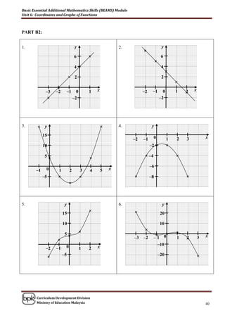 Basic Essential Additional Mathematics Skills (BEAMS) Module
Unit 6: Coordinates and Graphs of Functions



PART B2:


1.                                   y                        2.                       y
                                                                        
                                    6                                                 6
                                                                                  
                                    4                                                 4
                                                                                            
                                 2                                                    2
                                                                                                
                       
              –3      –2     –1                   x                     –2    –1                        x
                                      0       1                                         0       1   
                                                                                                    2
                                   –2                                                –2




3.           y                                              4.              y

             15                                                                 0                               x
                                                                   –2   –1                  1   2   3
             10                                                              –2            

              5                                                         –4                   

                                                                             –6
        –1    0        1        2         3   4       5   x
             –5                                                           –8                     
                                



5.                          y                                 6.                        y
                                                                  
                           15                                                          20

                           10                                                          10
                                                                        
                                                                                               
                            5                                                                                 x
                                                                  –3   –2      –1 0            1   
                                                                                                    2       3

                            0                                                     –10
              –2      –1                  1   2   x

                          –5                                                         –20                   




        Curriculum Development Division
        Ministry of Education Malaysia                                                                          40
 