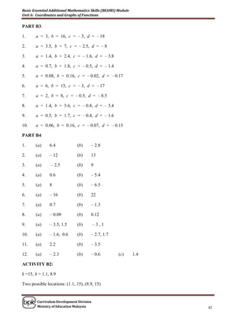 Basic Essential Additional Mathematics Skills (BEAMS) Module
Unit 6: Coordinates and Graphs of Functions

PART B3:

1.     a = 3, b = 16, c = – 3, d = – 18

2.     a = 3.5, b = 7, c = – 2.5, d = – 8

3.     a = 1.4, b = 2.4, c = – 1.6, d = – 3.8

4.     a = 0.7, b = 1.8, c = – 0.5, d = – 1.4

5.     a = 0.08, b = 0.16, c = – 0.02, d = – 0.17

6.     a = 6, b = 15, c = – 3, d = – 17

7.     a = 2, b = 8, c = – 0.5, d = – 8.5

8.     a = 1.4, b = 3.6, c = – 0.8, d = – 3.4

9.     a = 0.5, b = 1.7, c = – 0.4, d = – 1.6

10.    a = 0.06, b = 0.16, c = – 0.07, d = – 0.15

PART B4:

1.     (a)     6.4            (b)     – 2.8

2.     (a)     – 12           (b)     13

3.     (a)      – 2.5         (b)     9

4.     (a)     0.6            (b)     – 5.4

5.     (a)     8              (b)     – 6.5

6.     (a)     – 16           (b)     22

7.     (a)     0.7            (b)     – 1.3

8.     (a)     – 0.08         (b)     0.12

9.     (a)     – 3.5, 1.5     (b)         –3,1

10.    (a)     – 1.6, 0.6     (b)     – 2.7, 1.7

11.    (a)     2.2            (b)     – 3.5

12.    (a)     – 2.3          (b)     – 0.6           (c)      1.4

ACTIVITY B2:

k =15, h = 1.1, 8.9

Two possible locations: (1.1, 15), (8.9, 15)


        Curriculum Development Division
        Ministry of Education Malaysia                               42
 