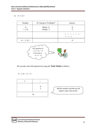 Basic Essential Additional Mathematics Skills (BEAMS) Module
Unit 1: Negative Numbers



   ii) –6 + (–3) =



               Number                To Accept or To Reject?                    Answer

                 –6                            Reject 6                           –6
               + (–3)                          Accept –3                          –3

                                                                         – – – – – –
                                                                          – – –
            –6 + (–3) =                                                           –9



                               This operation of
                                –6 + (–3) = –9
                                is the same as
                                  –6 –3 = –9




       We can also solve this question by using the Table Model as follows:


        –6 + (–3) = –6 – 3 =


                 +                        –

                                           6
                                           3                   Add the numbers and then put the
                                                                 negative sign in the answer.

                            –9




        Curriculum Development Division
        Ministry of Education Malaysia
                                                                                                  28
 