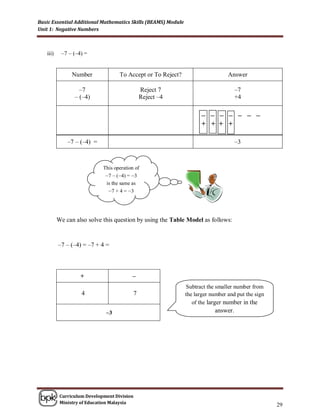 Basic Essential Additional Mathematics Skills (BEAMS) Module
Unit 1: Negative Numbers



   iii)    –7 – (–4) =


                Number              To Accept or To Reject?                      Answer

                   –7                            Reject 7                            –7
                 – (–4)                          Reject –4                           +4

                                                                      – – – – – – –
                                                                      + + + +

              –7 – (–4) =                                                            –3



                             This operation of
                              –7 – (–4) = –3
                              is the same as
                               –7 + 4 = –3



          We can also solve this question by using the Table Model as follows:


          –7 – (–4) = –7 + 4 =



                   +                      –
                                                               Subtract the smaller number from
                    4                        7                 the larger number and put the sign
                                                                  of the larger number in the
                              –3                                           answer.




           Curriculum Development Division
           Ministry of Education Malaysia
                                                                                                    29
 